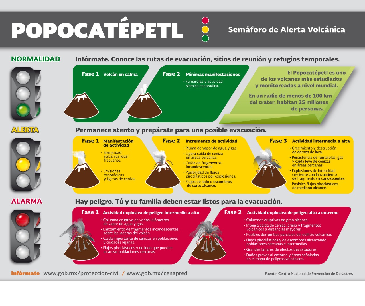 REPORTAN AUMENTO DE ACTIVIDAD EN EL VOLCÁN POPOCATÉPETL; EL GOBIERNO DE EDOMÉXD AUMENTA ACCIONES PREVENTIVAS