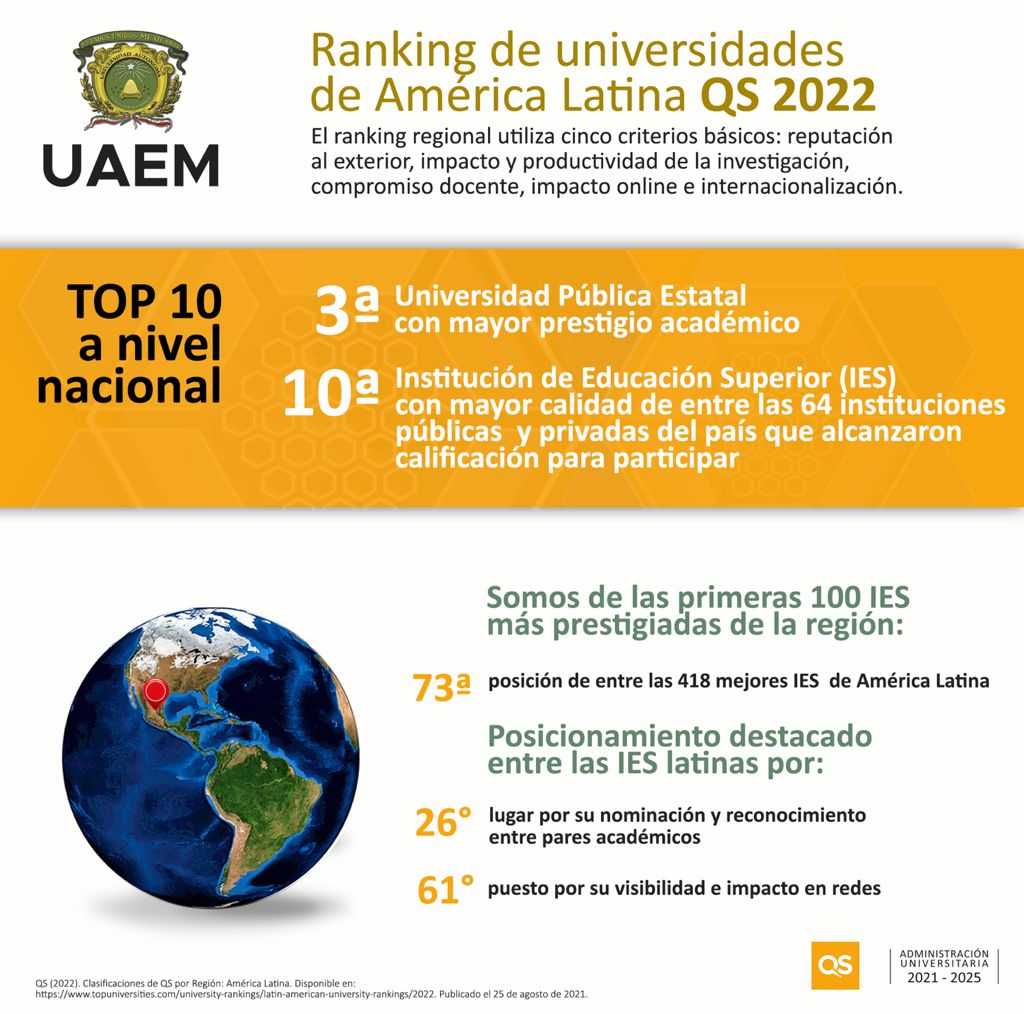 Ratificada la calidad de la UAEM como tercera mejor universidad estatal en México. 2021-09-02