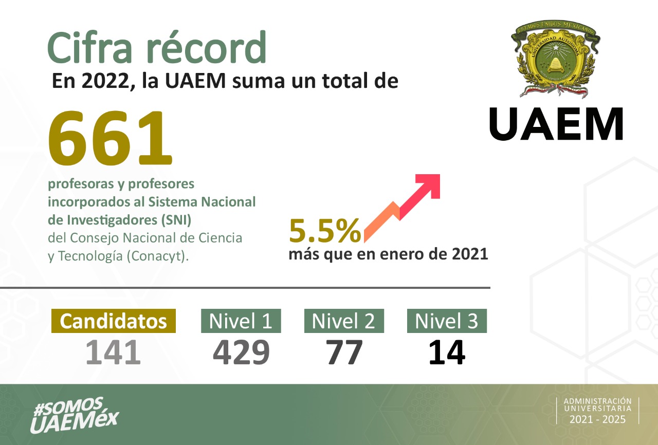 OBTIENE LA UAEM CIFRA RÉCORD DE ACADÉMICOS RECONOCIDOS POR EL SISTEMA NACIONAL DE INVESTIGADORES