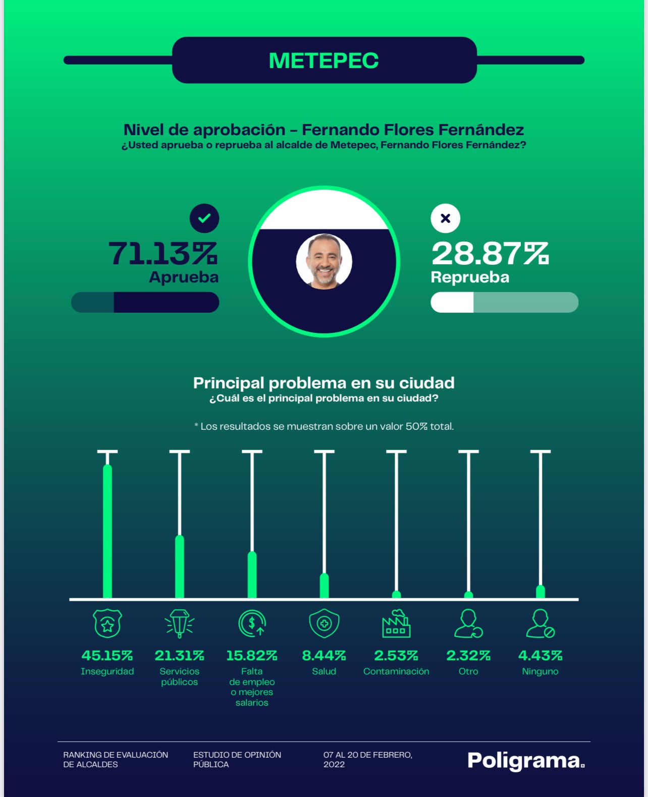 FERNANDO FLORES FERNÁNDEZ, ALCALDE DE METEPEC, ENTRE LOS DIEZ MEJORES DEL PAÍS, Y CONSOLIDADO COMO EL PRIMERO A NIVEL ESTATAL