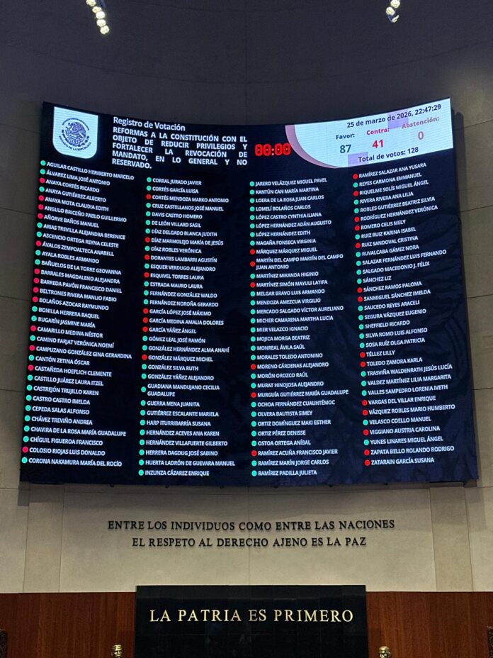 Maullidos 27 marzo 26 Y no pasó el Plan B de Sheinbaum; no habrá votación para la Revocación de Poder