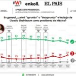 Cae popularidad de Sheimbaum / Maullidos Urbanos