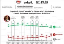 Cae popularidad de Sheimbaum / Maullidos Urbanos