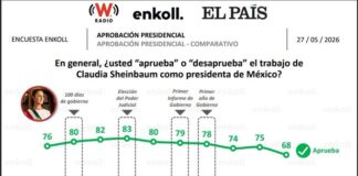 Cae popularidad de Sheimbaum / Maullidos Urbanos