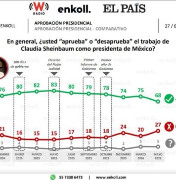 Cae popularidad de Sheimbaum / Maullidos Urbanos